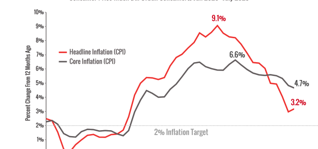 How High Will Interest Rates Go | Step By Step Financial OK